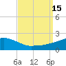 Gulfport tide chart for Thursday, September 15, 2022