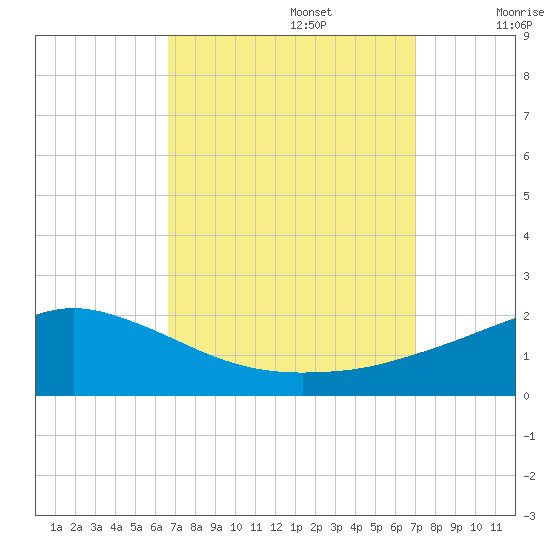 Gulfport tide chart for Friday, September 16, 2022