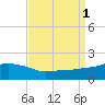 Gulfport tide chart for Thursday, September 1, 2022