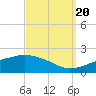 Gulfport tide chart for Tuesday, September 20, 2022