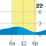 Gulfport tide chart for Thursday, September 22, 2022