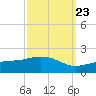Gulfport tide chart for Friday, September 23, 2022