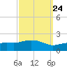 Gulfport tide chart for Saturday, September 24, 2022