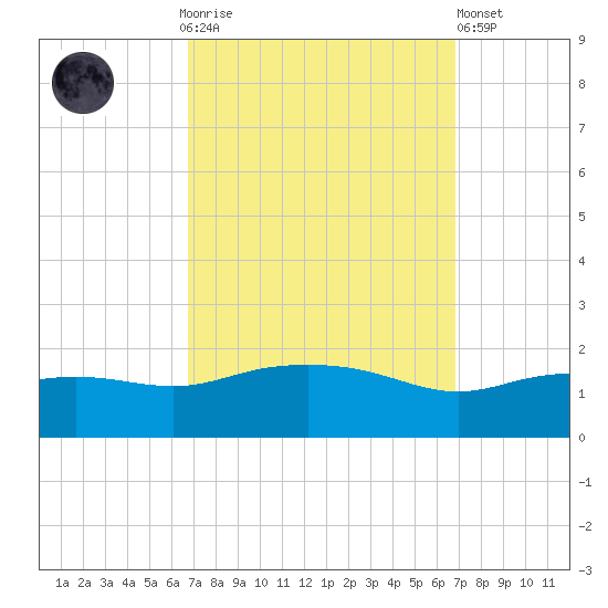Gulfport tide chart for Sunday, September 25, 2022