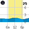 Gulfport tide chart for Sunday, September 25, 2022