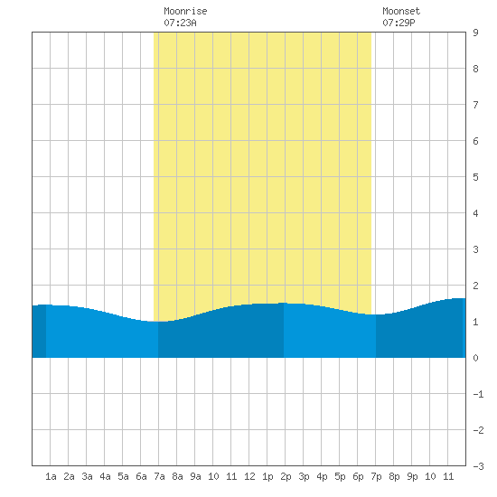 Gulfport tide chart for Monday, September 26, 2022