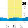 Gulfport tide chart for Monday, September 26, 2022