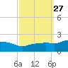 Gulfport tide chart for Tuesday, September 27, 2022