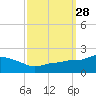 Gulfport tide chart for Wednesday, September 28, 2022