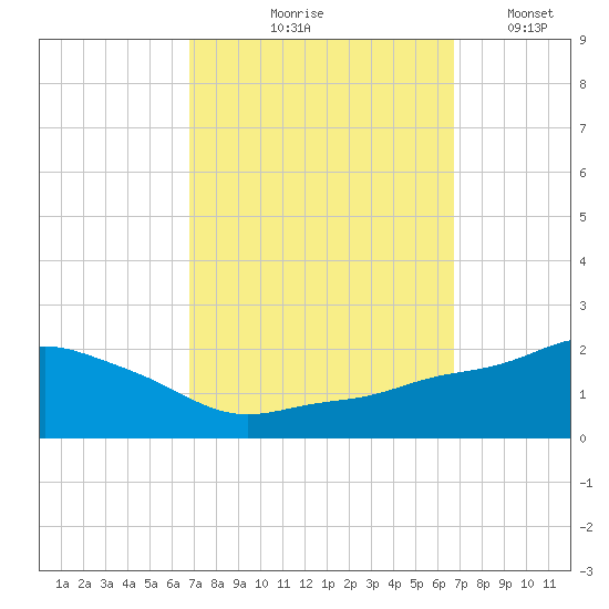 Gulfport tide chart for Thursday, September 29, 2022