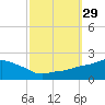 Gulfport tide chart for Thursday, September 29, 2022