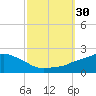 Gulfport tide chart for Friday, September 30, 2022
