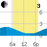 Gulfport tide chart for Saturday, September 3, 2022