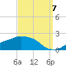 Gulfport tide chart for Wednesday, September 7, 2022