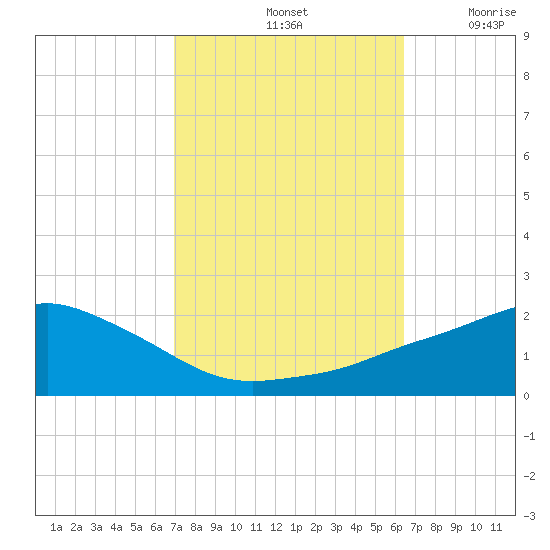 Gulfport tide chart for Friday, October 14, 2022