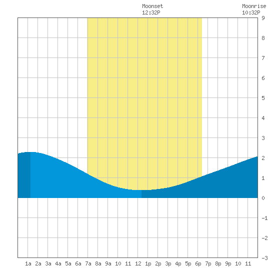 Gulfport tide chart for Saturday, October 15, 2022