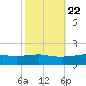 Gulfport tide chart for Saturday, October 22, 2022