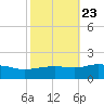 Gulfport tide chart for Sunday, October 23, 2022