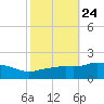 Gulfport tide chart for Monday, October 24, 2022