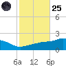 Gulfport tide chart for Tuesday, October 25, 2022