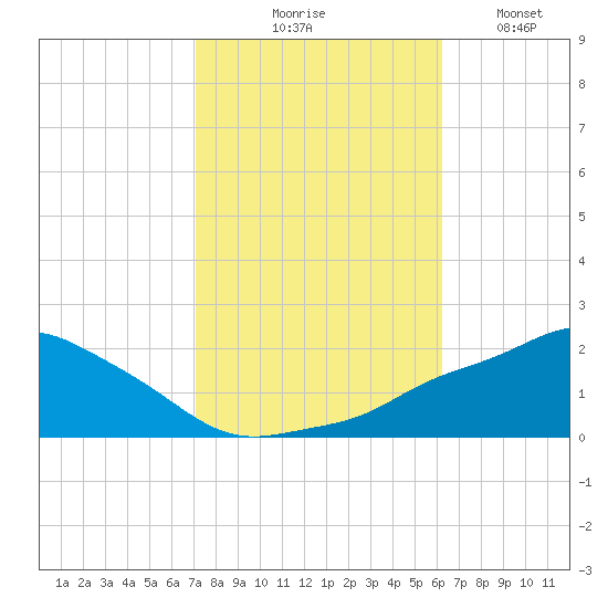 Gulfport tide chart for Friday, October 28, 2022