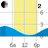 Gulfport tide chart for Sunday, October 2, 2022