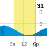 Gulfport tide chart for Monday, October 31, 2022