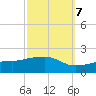 Gulfport tide chart for Friday, October 7, 2022