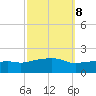 Gulfport tide chart for Saturday, October 8, 2022