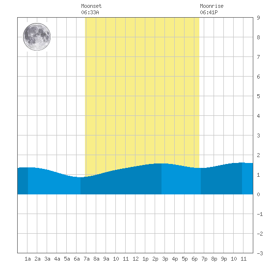 Gulfport tide chart for Sunday, October 9, 2022