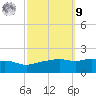 Gulfport tide chart for Sunday, October 9, 2022