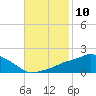 Gulfport tide chart for Thursday, November 10, 2022