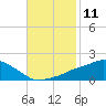 Gulfport tide chart for Friday, November 11, 2022