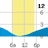 Gulfport tide chart for Saturday, November 12, 2022