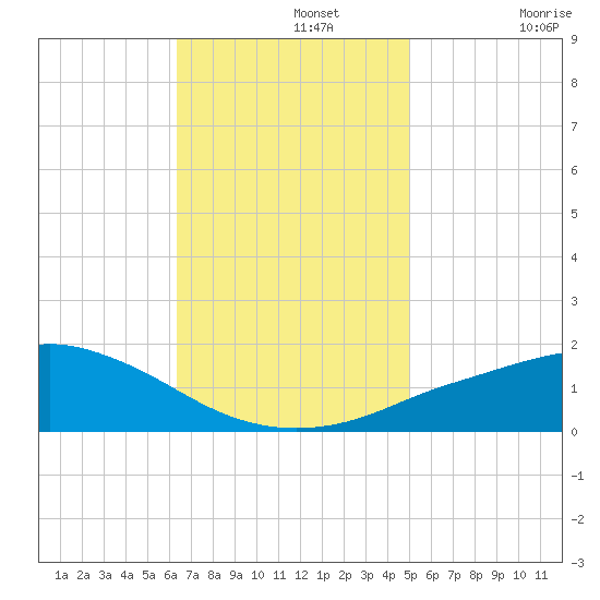Gulfport tide chart for Monday, November 14, 2022