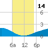 Gulfport tide chart for Monday, November 14, 2022