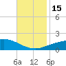 Gulfport tide chart for Tuesday, November 15, 2022