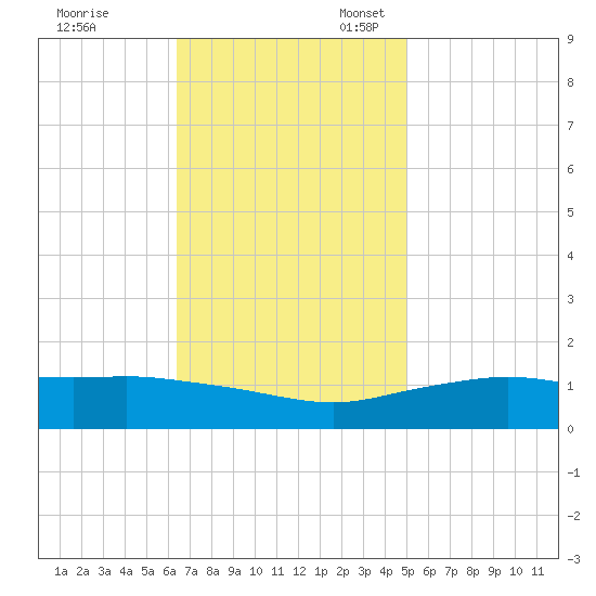 Gulfport tide chart for Friday, November 18, 2022