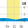 Gulfport tide chart for Friday, November 18, 2022