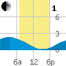 Gulfport tide chart for Tuesday, November 1, 2022