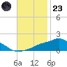 Gulfport tide chart for Wednesday, November 23, 2022