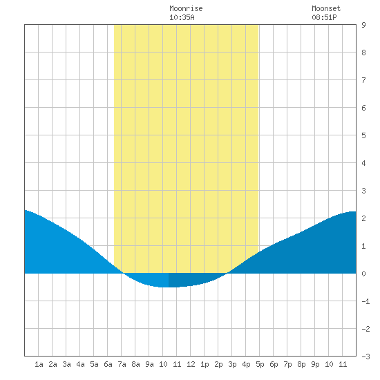 Gulfport tide chart for Sunday, November 27, 2022
