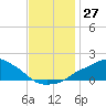 Gulfport tide chart for Sunday, November 27, 2022