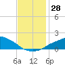 Gulfport tide chart for Monday, November 28, 2022