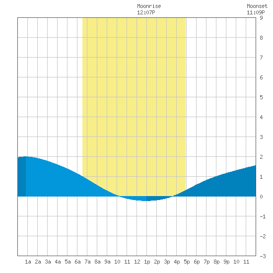 Gulfport tide chart for Tuesday, November 29, 2022