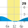 Gulfport tide chart for Tuesday, November 29, 2022