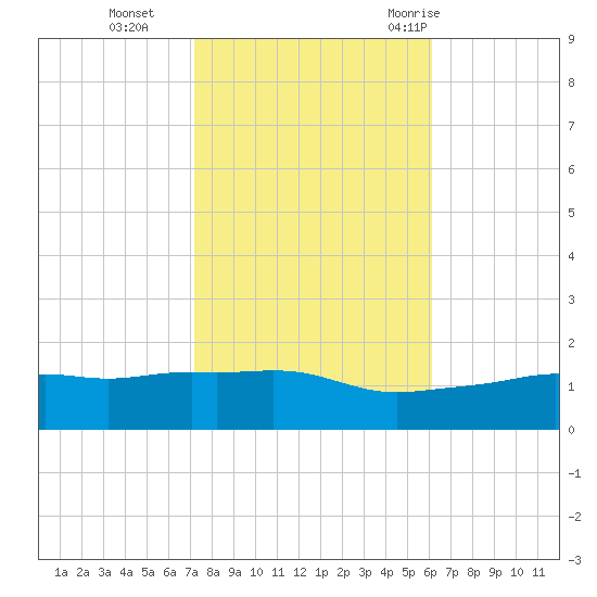 Gulfport tide chart for Friday, November 4, 2022