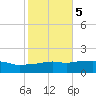 Gulfport tide chart for Saturday, November 5, 2022