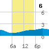 Gulfport tide chart for Sunday, November 6, 2022