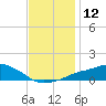 Gulfport tide chart for Monday, December 12, 2022